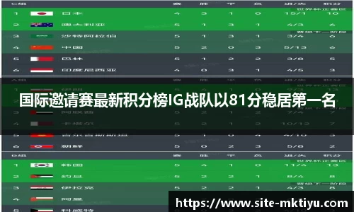 国际邀请赛最新积分榜IG战队以81分稳居第一名